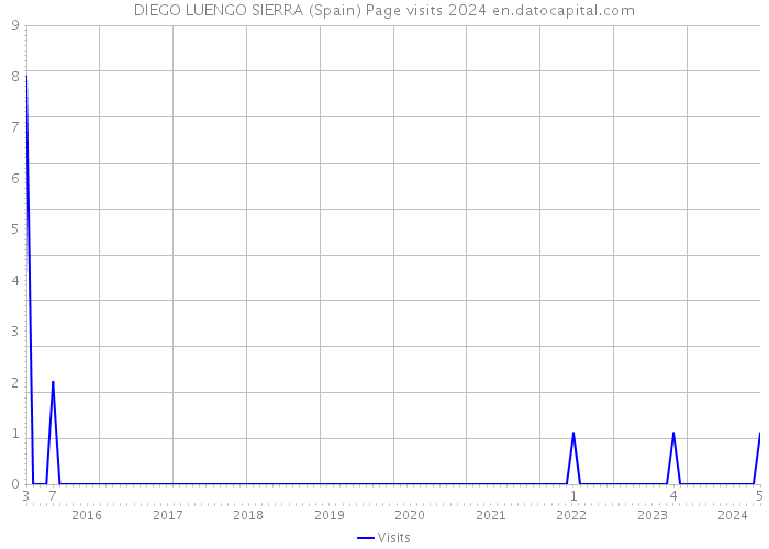 DIEGO LUENGO SIERRA (Spain) Page visits 2024 