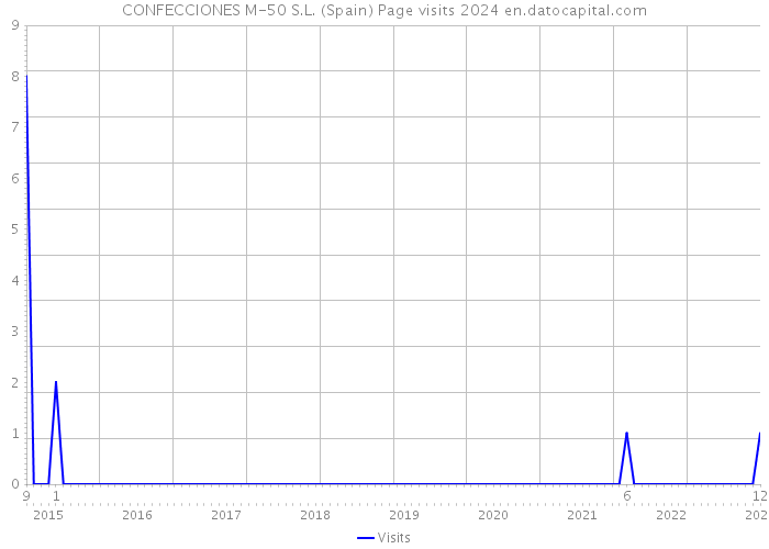 CONFECCIONES M-50 S.L. (Spain) Page visits 2024 