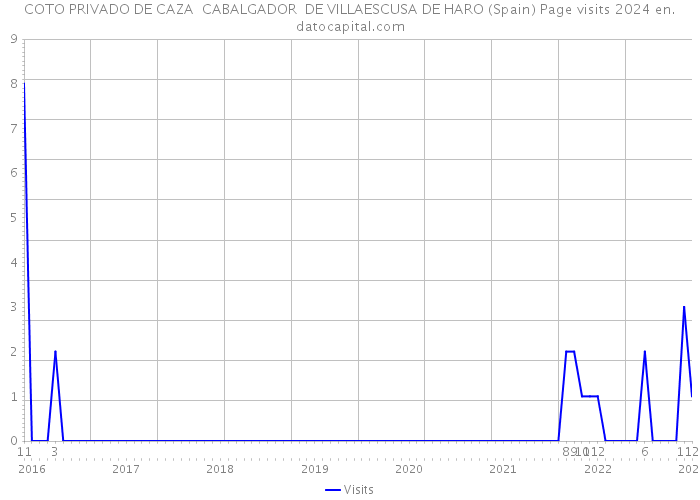 COTO PRIVADO DE CAZA CABALGADOR DE VILLAESCUSA DE HARO (Spain) Page visits 2024 