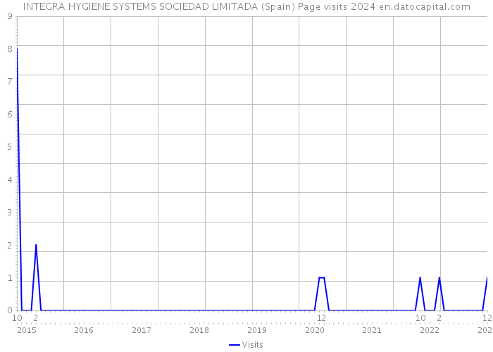 INTEGRA HYGIENE SYSTEMS SOCIEDAD LIMITADA (Spain) Page visits 2024 