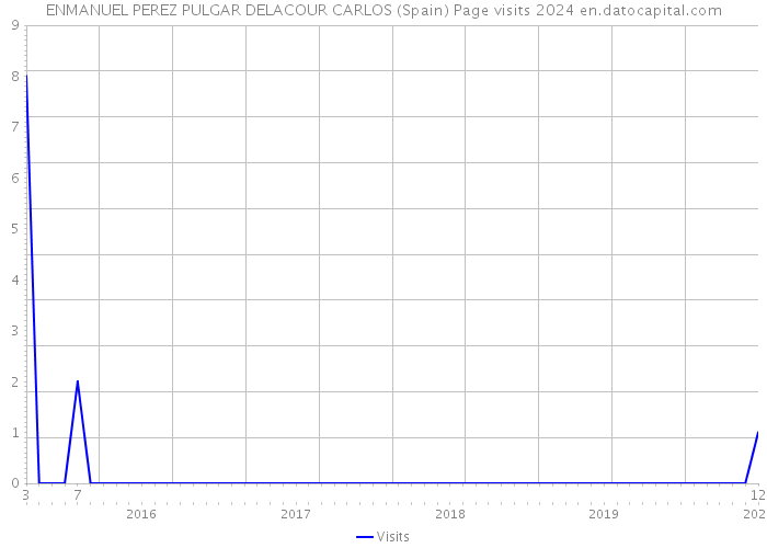 ENMANUEL PEREZ PULGAR DELACOUR CARLOS (Spain) Page visits 2024 
