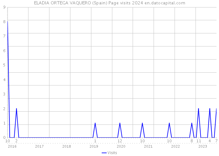 ELADIA ORTEGA VAQUERO (Spain) Page visits 2024 