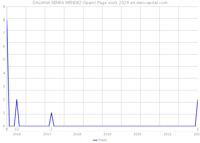 DALIANA SENRA MENDEZ (Spain) Page visits 2024 