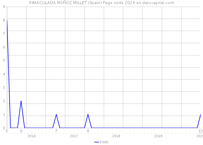 INMACULADA MUÑOZ MILLET (Spain) Page visits 2024 