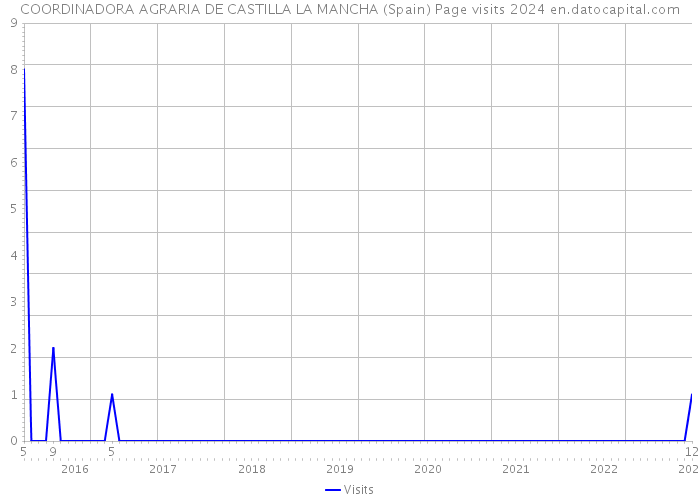 COORDINADORA AGRARIA DE CASTILLA LA MANCHA (Spain) Page visits 2024 