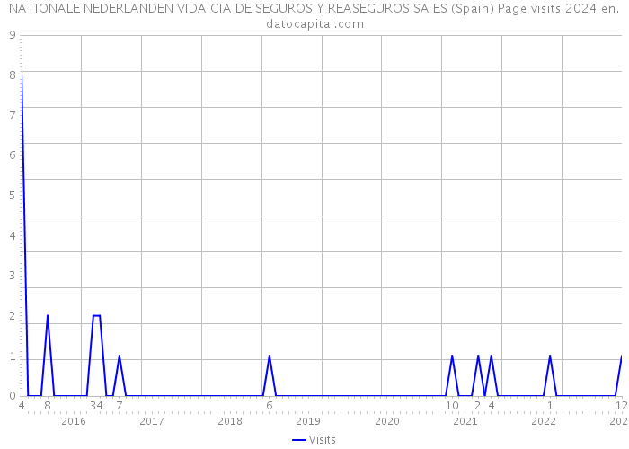NATIONALE NEDERLANDEN VIDA CIA DE SEGUROS Y REASEGUROS SA ES (Spain) Page visits 2024 