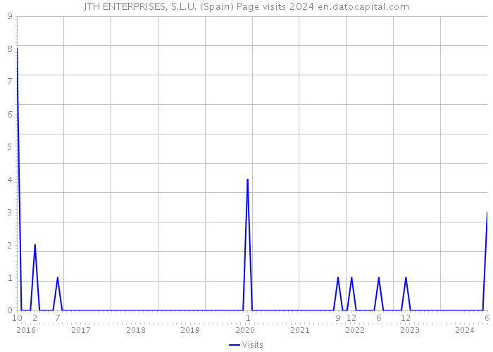 JTH ENTERPRISES, S.L.U. (Spain) Page visits 2024 