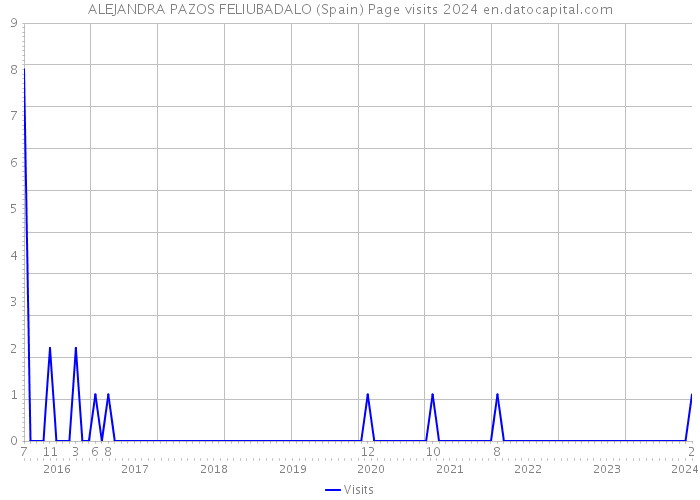 ALEJANDRA PAZOS FELIUBADALO (Spain) Page visits 2024 