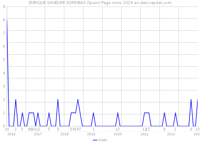ENRIQUE SANEGRE SORRIBAS (Spain) Page visits 2024 