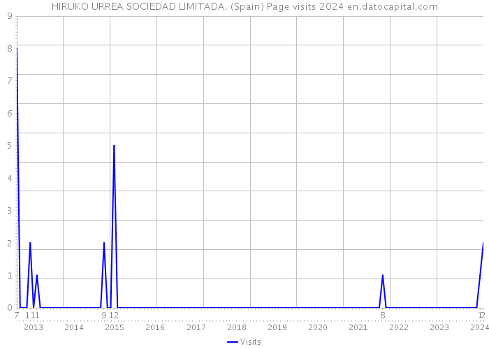 HIRUKO URREA SOCIEDAD LIMITADA. (Spain) Page visits 2024 
