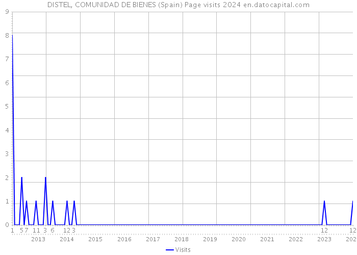 DISTEL, COMUNIDAD DE BIENES (Spain) Page visits 2024 
