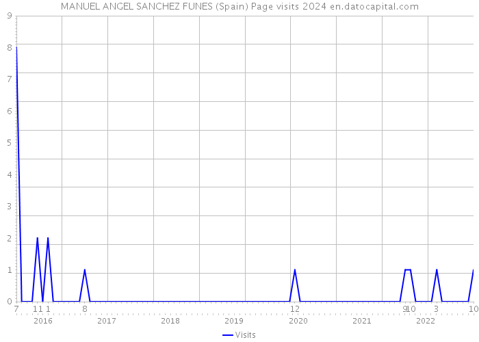 MANUEL ANGEL SANCHEZ FUNES (Spain) Page visits 2024 