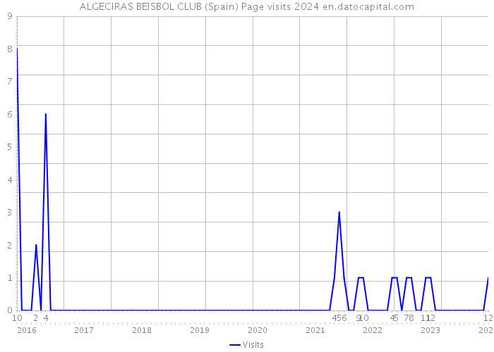 ALGECIRAS BEISBOL CLUB (Spain) Page visits 2024 