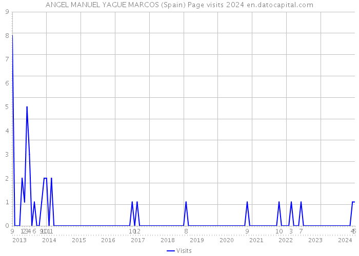 ANGEL MANUEL YAGUE MARCOS (Spain) Page visits 2024 