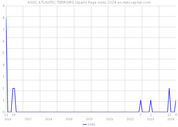 ASOC ATLANTIC TERROIRS (Spain) Page visits 2024 