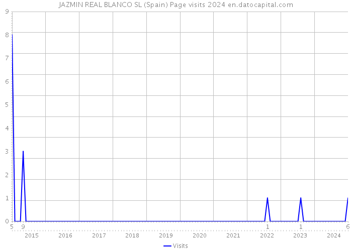 JAZMIN REAL BLANCO SL (Spain) Page visits 2024 