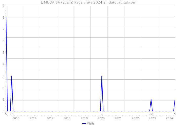 E MUDA SA (Spain) Page visits 2024 