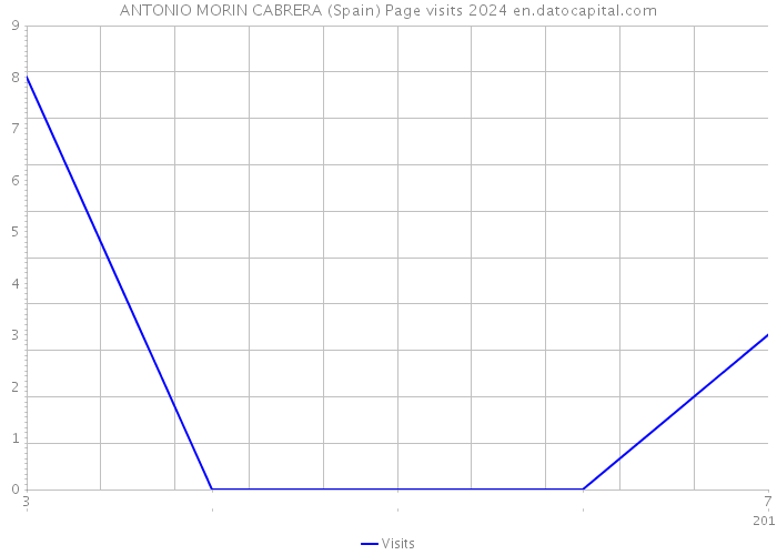 ANTONIO MORIN CABRERA (Spain) Page visits 2024 
