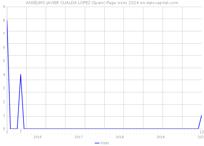 ANSELMO JAVIER GUALDA LOPEZ (Spain) Page visits 2024 