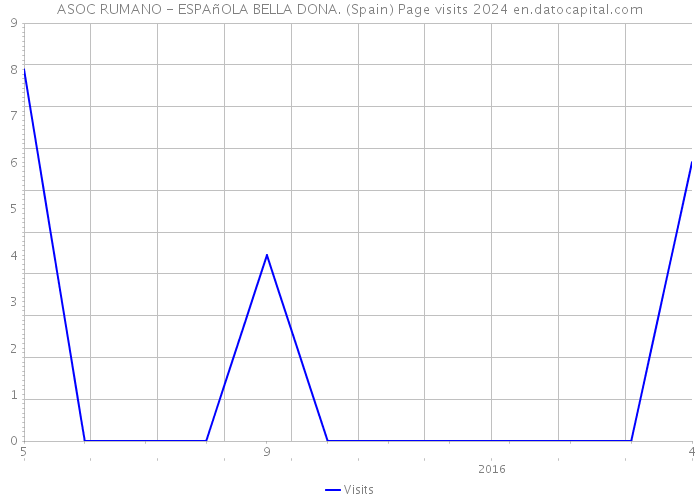 ASOC RUMANO - ESPAñOLA BELLA DONA. (Spain) Page visits 2024 