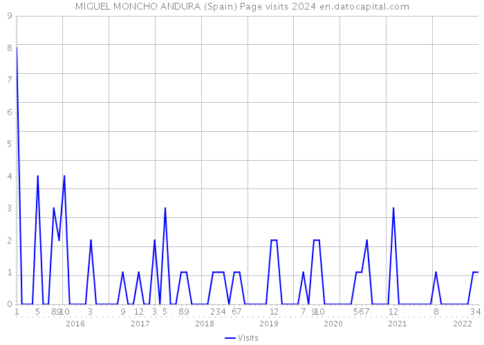 MIGUEL MONCHO ANDURA (Spain) Page visits 2024 