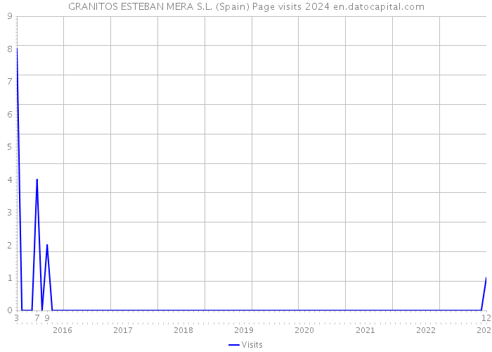 GRANITOS ESTEBAN MERA S.L. (Spain) Page visits 2024 