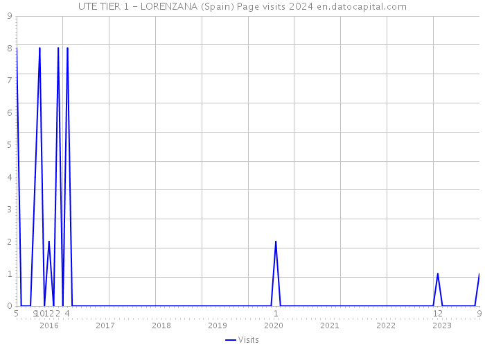 UTE TIER 1 - LORENZANA (Spain) Page visits 2024 