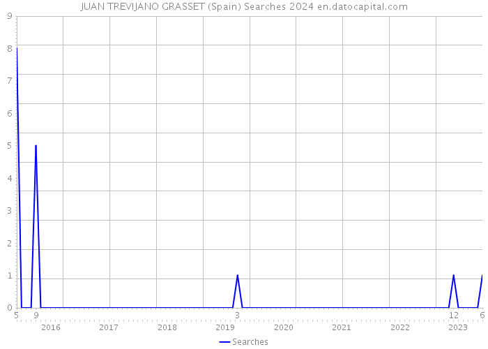 JUAN TREVIJANO GRASSET (Spain) Searches 2024 