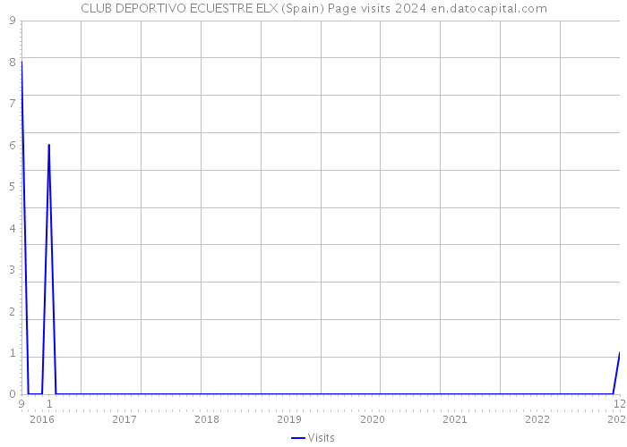 CLUB DEPORTIVO ECUESTRE ELX (Spain) Page visits 2024 