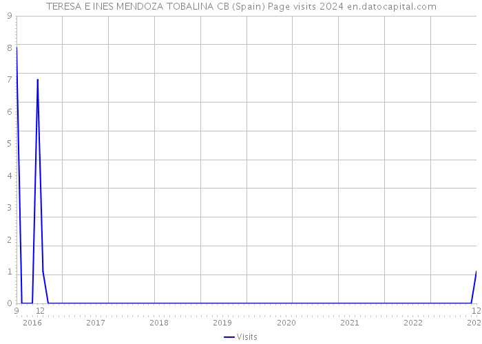 TERESA E INES MENDOZA TOBALINA CB (Spain) Page visits 2024 