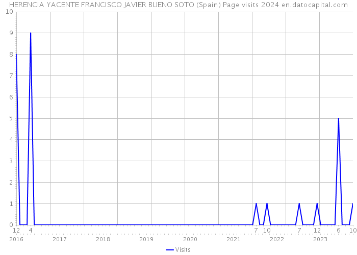 HERENCIA YACENTE FRANCISCO JAVIER BUENO SOTO (Spain) Page visits 2024 