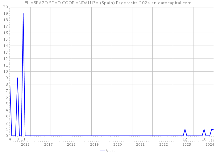 EL ABRAZO SDAD COOP ANDALUZA (Spain) Page visits 2024 
