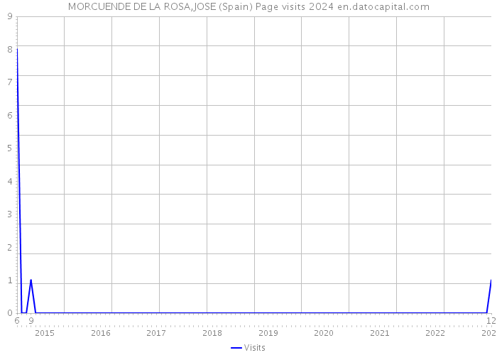 MORCUENDE DE LA ROSA,JOSE (Spain) Page visits 2024 