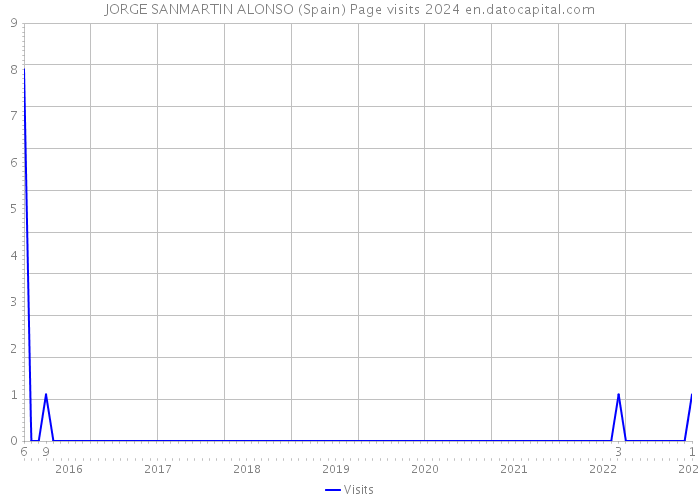 JORGE SANMARTIN ALONSO (Spain) Page visits 2024 