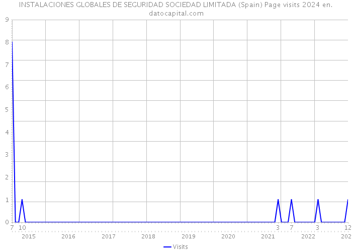 INSTALACIONES GLOBALES DE SEGURIDAD SOCIEDAD LIMITADA (Spain) Page visits 2024 
