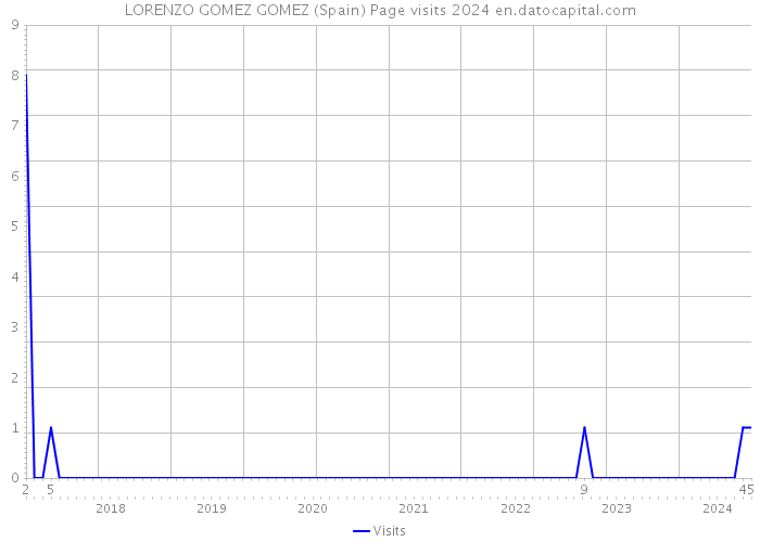 LORENZO GOMEZ GOMEZ (Spain) Page visits 2024 