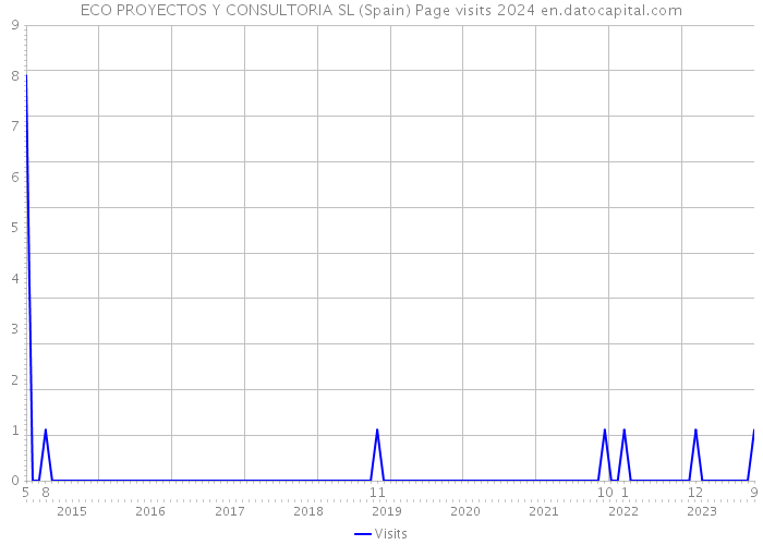 ECO PROYECTOS Y CONSULTORIA SL (Spain) Page visits 2024 