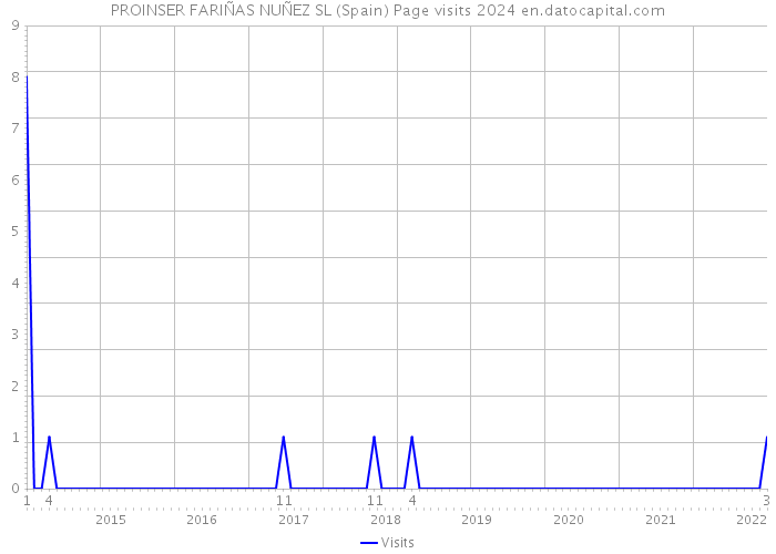 PROINSER FARIÑAS NUÑEZ SL (Spain) Page visits 2024 