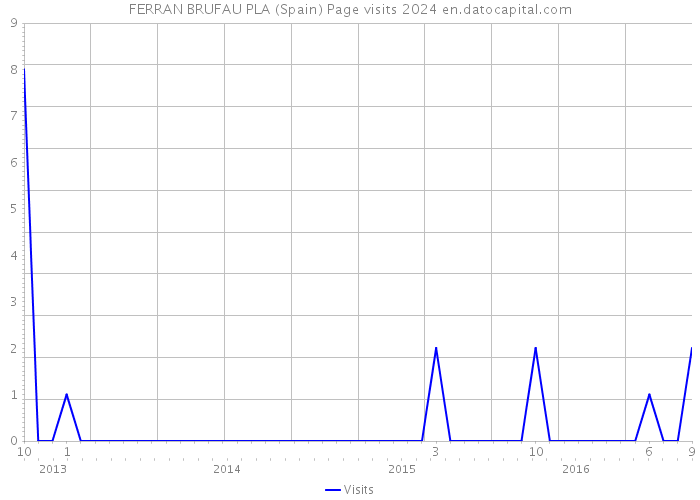 FERRAN BRUFAU PLA (Spain) Page visits 2024 