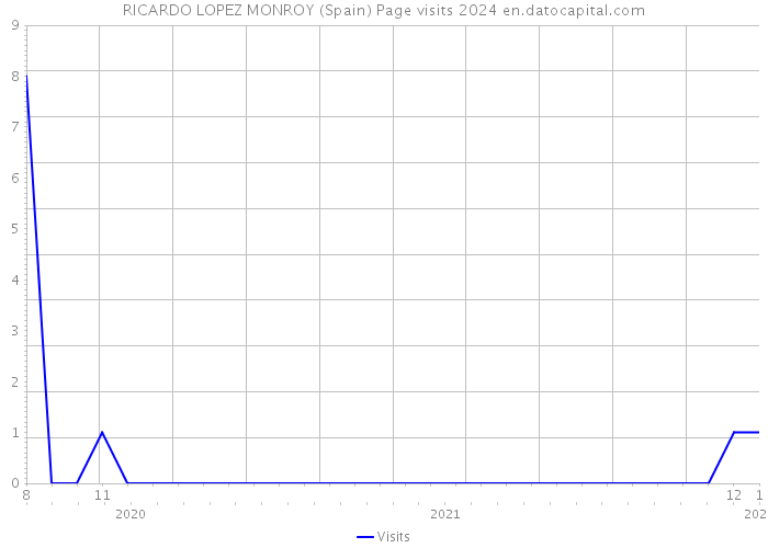 RICARDO LOPEZ MONROY (Spain) Page visits 2024 