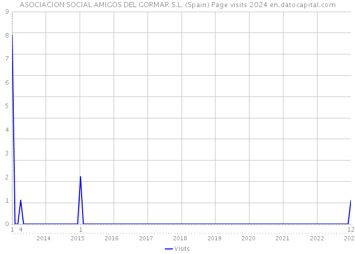 ASOCIACION SOCIAL AMIGOS DEL GORMAR S.L. (Spain) Page visits 2024 