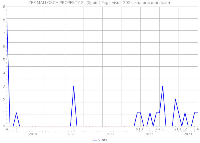 YES MALLORCA PROPERTY SL (Spain) Page visits 2024 