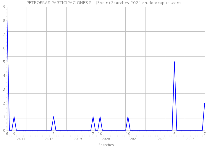 PETROBRAS PARTICIPACIONES SL. (Spain) Searches 2024 