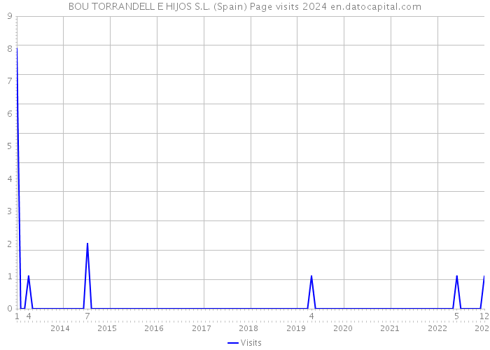 BOU TORRANDELL E HIJOS S.L. (Spain) Page visits 2024 