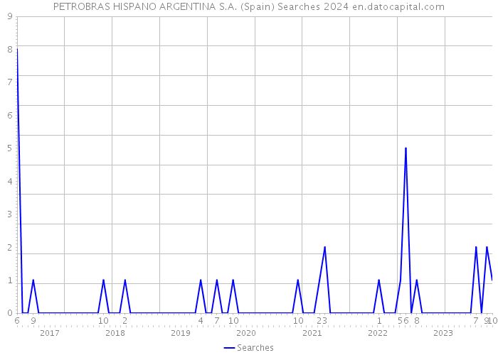 PETROBRAS HISPANO ARGENTINA S.A. (Spain) Searches 2024 