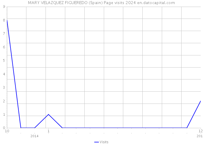 MARY VELAZQUEZ FIGUEREDO (Spain) Page visits 2024 