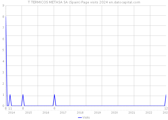 T TERMICOS METASA SA (Spain) Page visits 2024 
