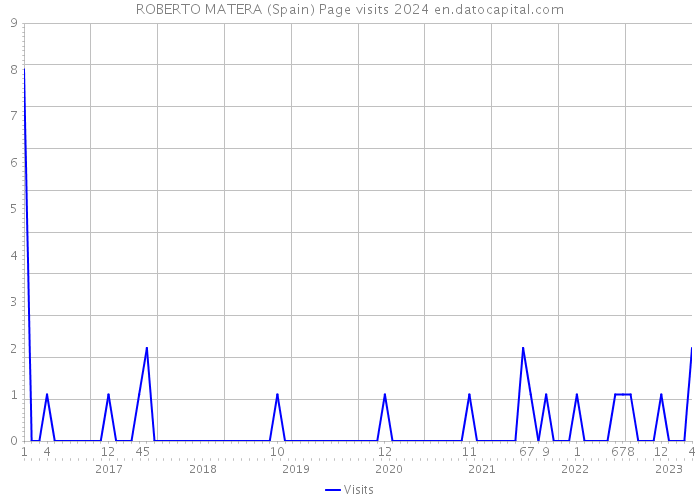 ROBERTO MATERA (Spain) Page visits 2024 