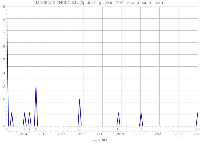 MADERAS CHOPO S.L. (Spain) Page visits 2024 