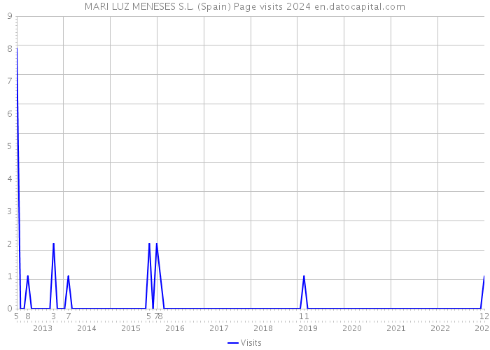 MARI LUZ MENESES S.L. (Spain) Page visits 2024 